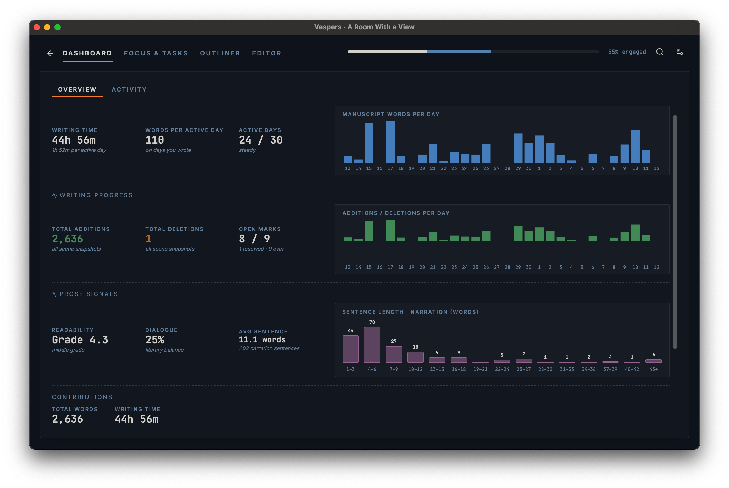 Vespers Dashboard — writing time, words per active day, active days, manuscript words per day sparkline, additions vs deletions bars, prose signals (readability, dialogue %, sentence length), and a contributions total.