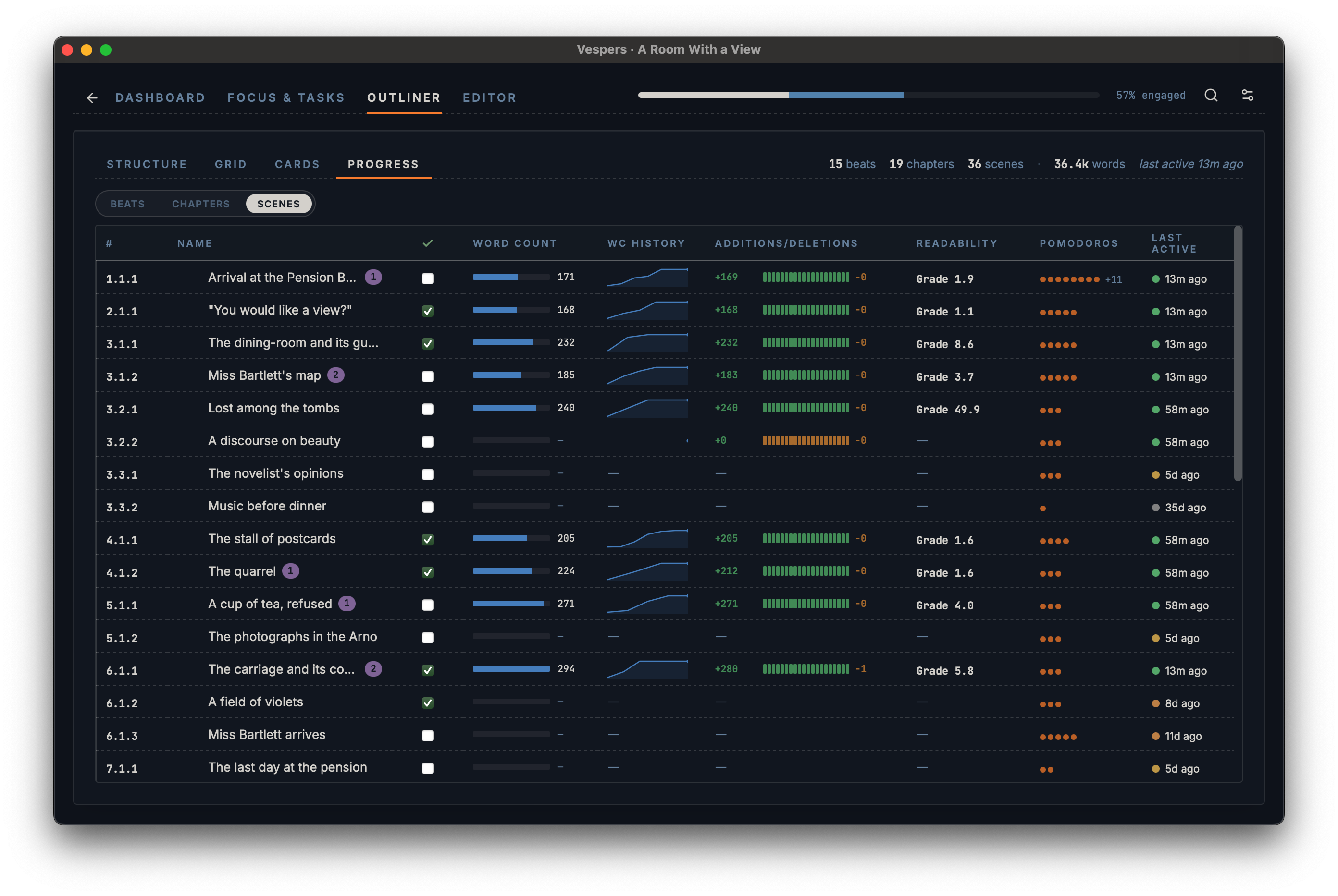 Vespers Outliner Progress subtab — every scene as a row with word count bar, revision sparkline, additions/deletions ticks, readability grade, pomodoros logged, and last active timestamp.