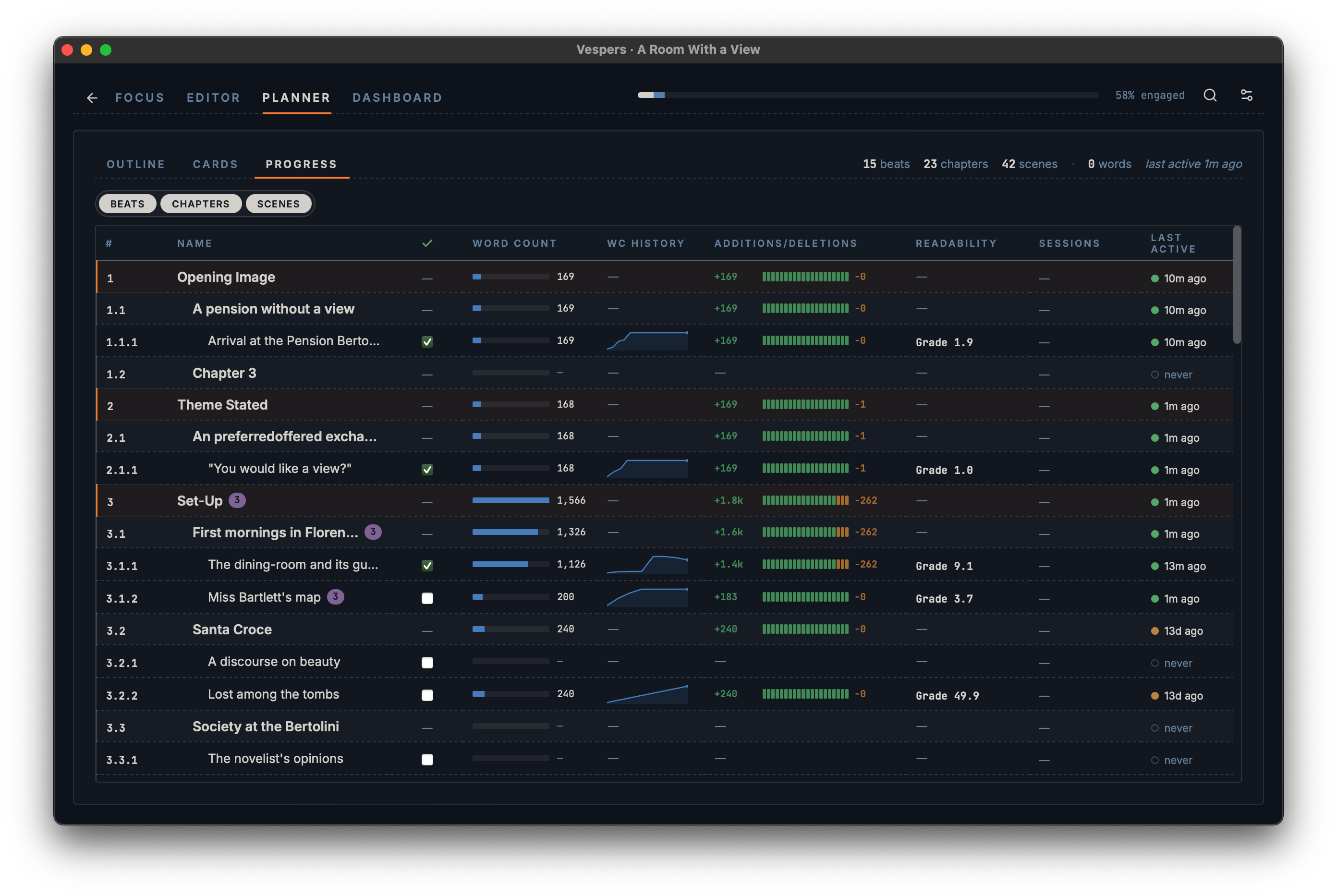 Vespers Planner Progress subtab: every scene as a row with word count bar, revision sparkline, additions and deletions ticks, readability grade, focus sessions logged, and last active timestamp.